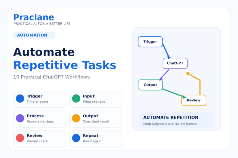 How to automate repetitive tasks with ChatGPT using practical workflows for triggers, inputs, processing, outputs, review, and repetition