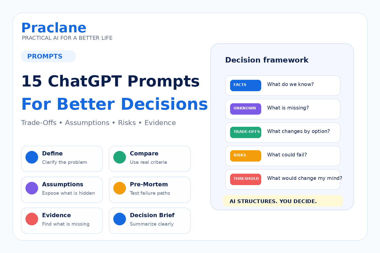 15 ChatGPT prompts for decision making and problem solving using trade-offs, assumptions, risks, evidence, and decision briefs