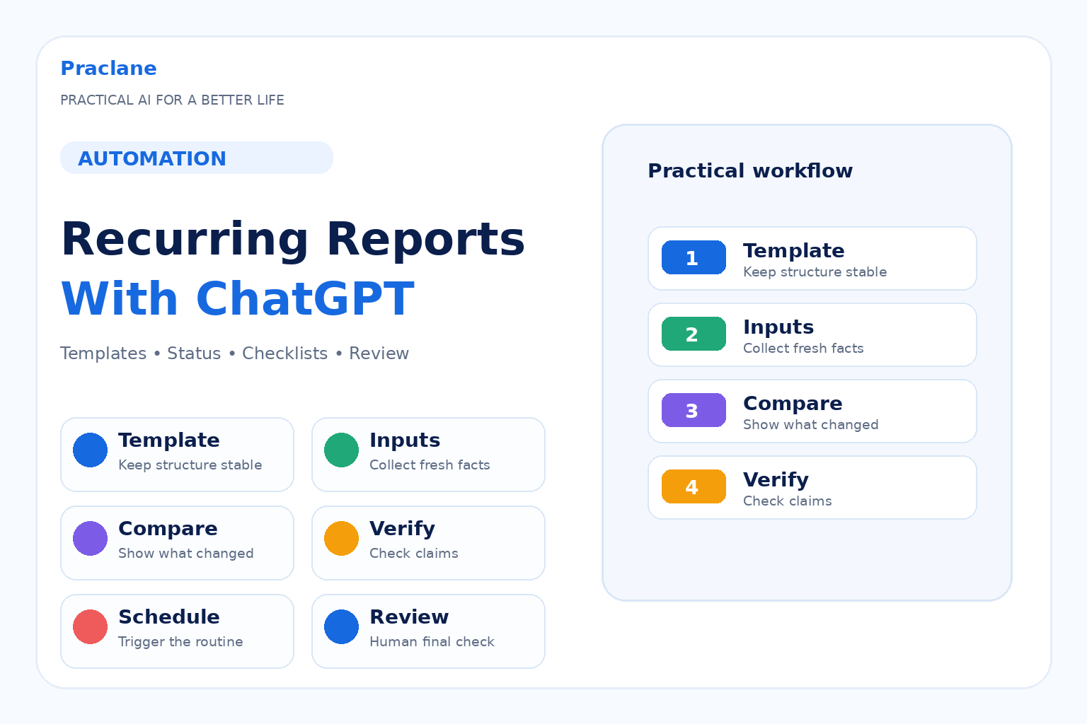 How to use ChatGPT for recurring reports with reusable templates, weekly status updates, checklists, Scheduled Tasks, and human review