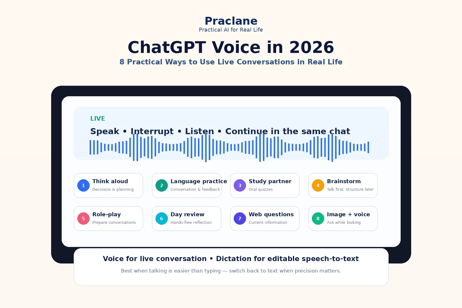 ChatGPT Voice in 2026 guide showing live conversation uses for thinking, language practice, studying, and daily planning