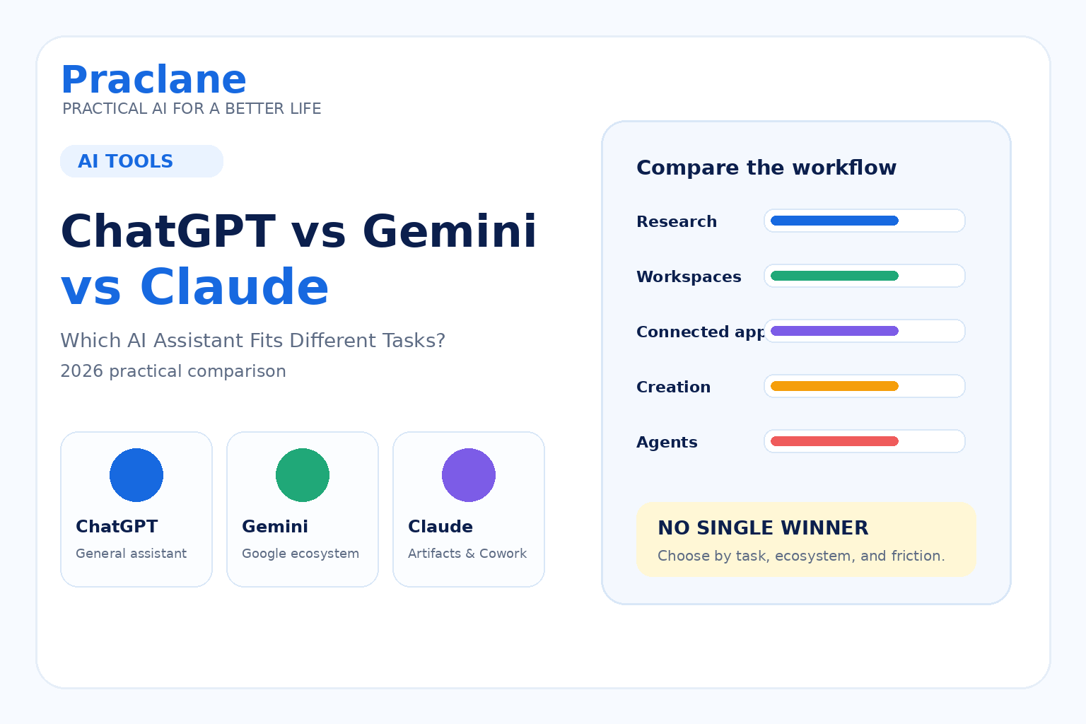 ChatGPT vs Gemini vs Claude 2026 comparison for research, workspaces, connected apps, creation, voice, and agentic workflows