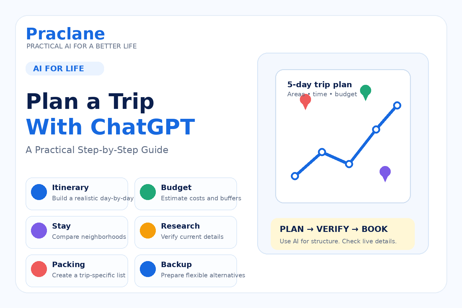 How to plan a trip with ChatGPT using a practical workflow for itinerary, budget, neighborhoods, research, packing, and backup plans