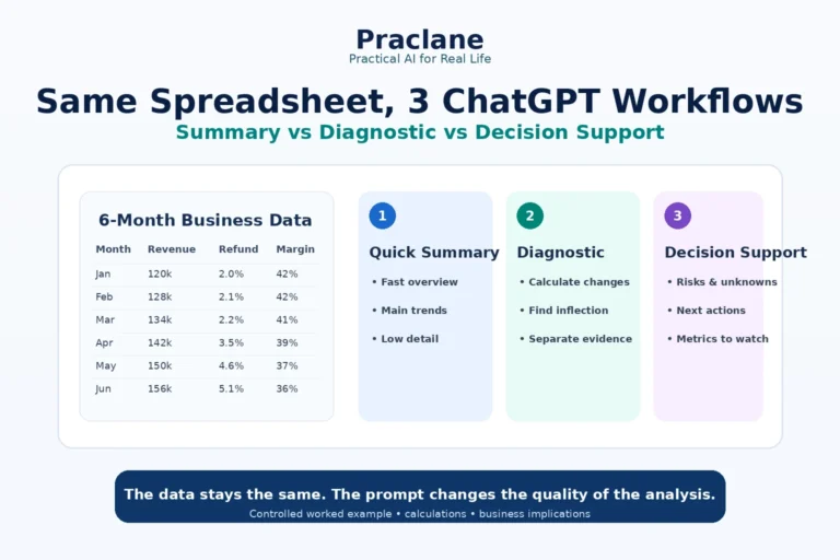 Comparison of three ChatGPT spreadsheet analysis workflows: quick summary, diagnostic analysis, and decision support