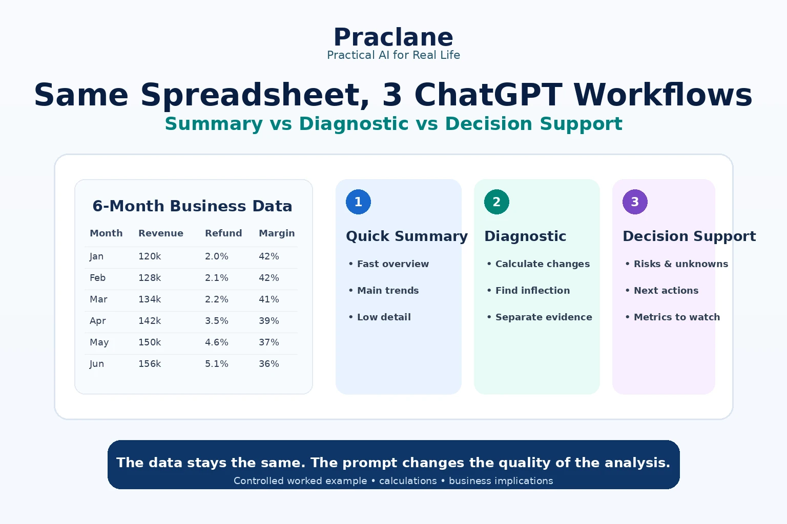 Comparison of three ChatGPT spreadsheet analysis workflows: quick summary, diagnostic analysis, and decision support